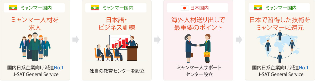 J-SATグループのミャンマー人材紹介・日本語訓練センター