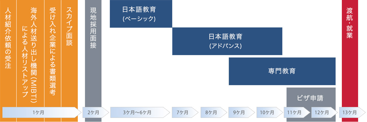 受け入れまでのスケジュール例